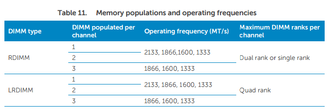 Популяция памяти, пример из Dell PowerEdge R730 and R730xd Technical Guide