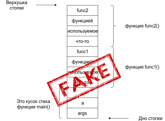 Как реализовать стек. Стек и куча. Память стек и куча. Стек функции. Стек и куча схема.