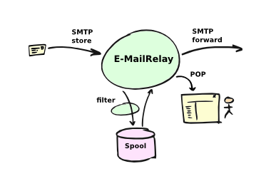 Smtp 535 5.7 8. SMTP фильтр. SMTP схема работы. SMTP SASL. Аватарка nginx.