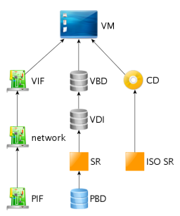 Дерево устройств VM