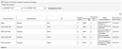 Statistics by network elements