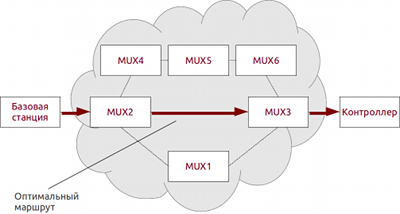 Оптимальный маршрут потока Е1